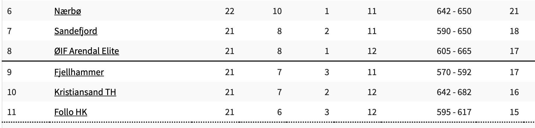 Slik ser det ut midt på REMA1000-liga-tabellen fem seriekamper før slutt.